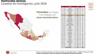 Tamaulipas registra en julio los niveles más bajos de incidencia delictiva en más de diez años